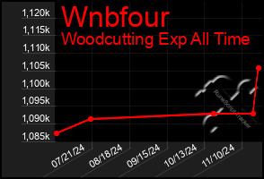 Total Graph of Wnbfour