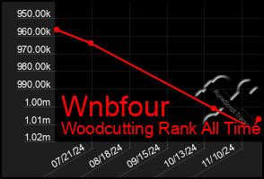 Total Graph of Wnbfour