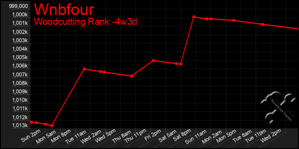 Last 31 Days Graph of Wnbfour