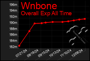 Total Graph of Wnbone