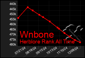 Total Graph of Wnbone