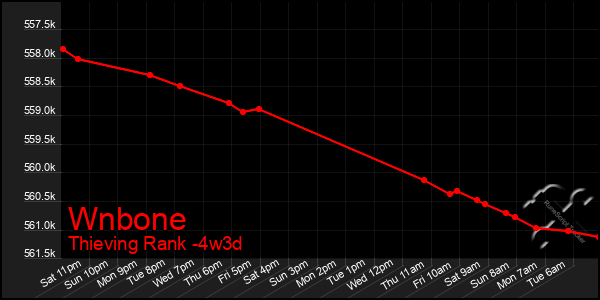 Last 31 Days Graph of Wnbone