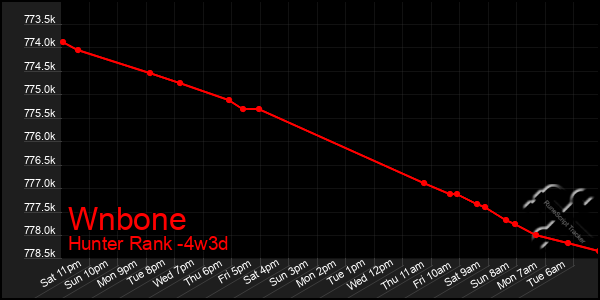 Last 31 Days Graph of Wnbone