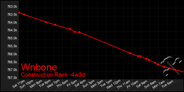 Last 31 Days Graph of Wnbone