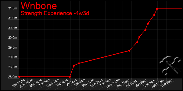 Last 31 Days Graph of Wnbone