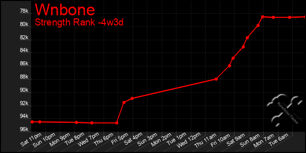 Last 31 Days Graph of Wnbone