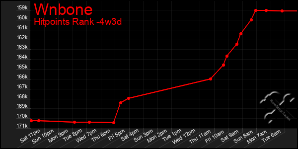 Last 31 Days Graph of Wnbone