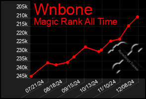 Total Graph of Wnbone