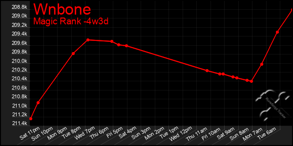 Last 31 Days Graph of Wnbone