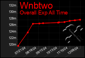 Total Graph of Wnbtwo