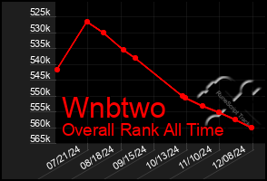 Total Graph of Wnbtwo