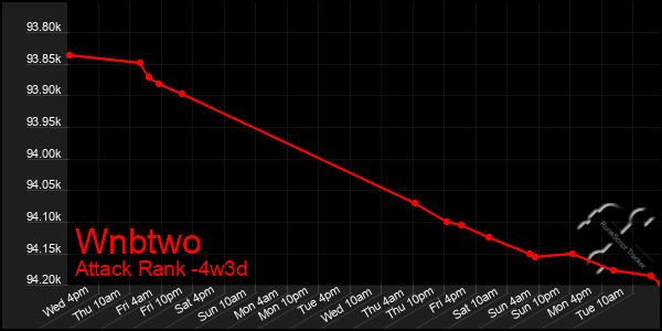 Last 31 Days Graph of Wnbtwo