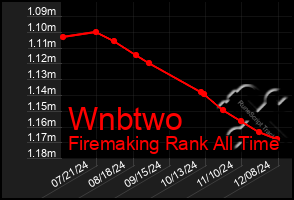 Total Graph of Wnbtwo