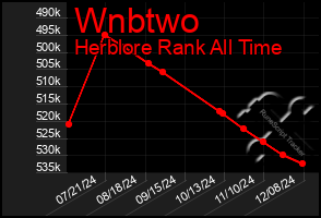 Total Graph of Wnbtwo