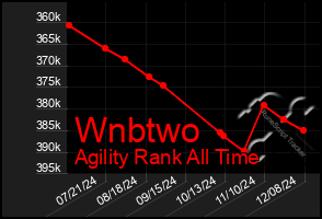 Total Graph of Wnbtwo