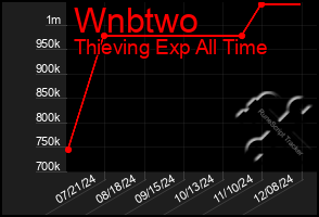 Total Graph of Wnbtwo