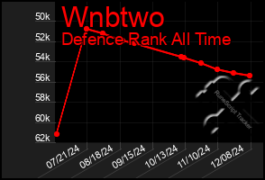 Total Graph of Wnbtwo