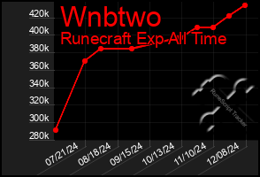 Total Graph of Wnbtwo