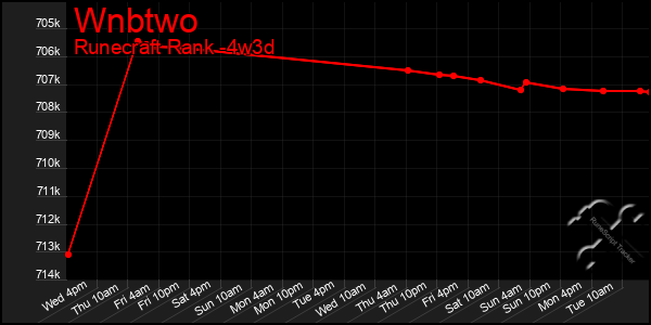 Last 31 Days Graph of Wnbtwo