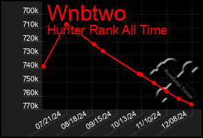 Total Graph of Wnbtwo