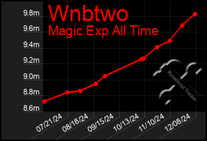 Total Graph of Wnbtwo