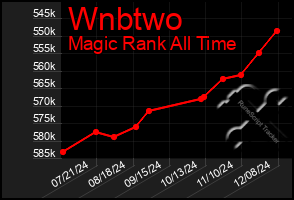 Total Graph of Wnbtwo