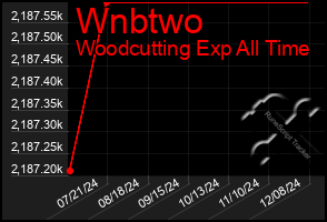 Total Graph of Wnbtwo