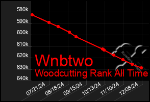 Total Graph of Wnbtwo