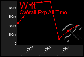 Total Graph of Wnt