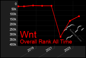 Total Graph of Wnt