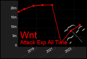 Total Graph of Wnt