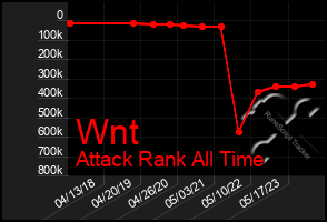 Total Graph of Wnt
