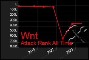 Total Graph of Wnt