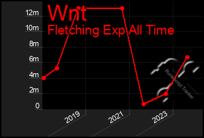 Total Graph of Wnt