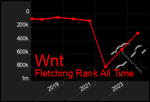 Total Graph of Wnt