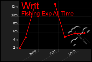 Total Graph of Wnt