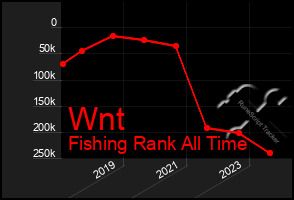 Total Graph of Wnt