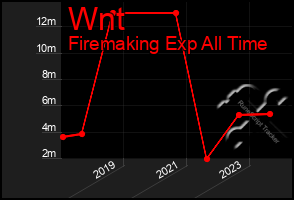 Total Graph of Wnt