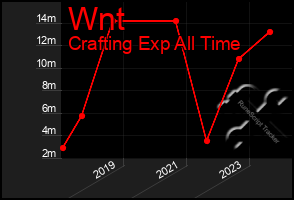 Total Graph of Wnt