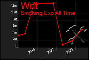 Total Graph of Wnt