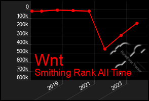 Total Graph of Wnt