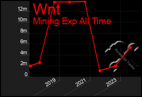 Total Graph of Wnt