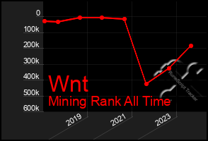 Total Graph of Wnt