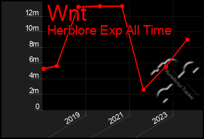 Total Graph of Wnt