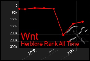 Total Graph of Wnt