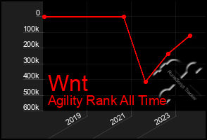 Total Graph of Wnt