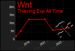 Total Graph of Wnt