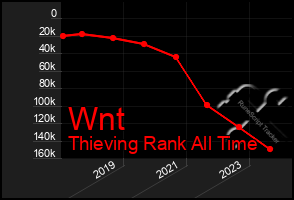 Total Graph of Wnt