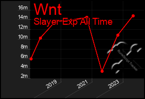 Total Graph of Wnt