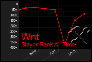 Total Graph of Wnt